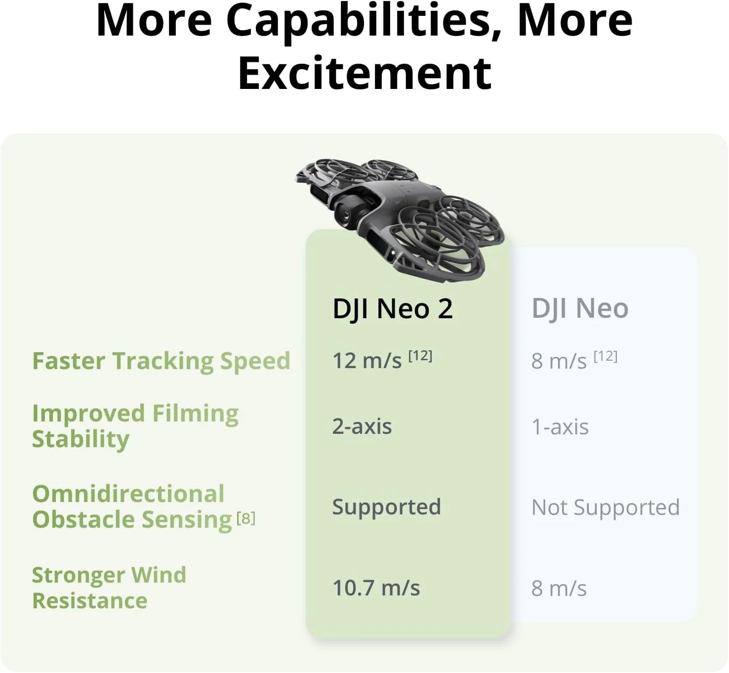DJI Neo 2 – Drone 4K/60fps Gimbal 2 Axes Évitement Omnidirectionnel 151g 49Go Stockage Expédié Europe – CLEVI Paris
