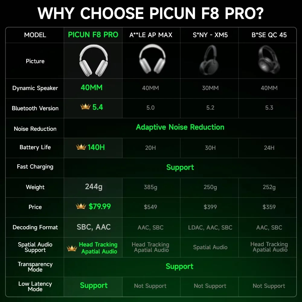 Casque Picun F8 Pro ANC -52dB Spatial 3D Head Tracking BT 5.4 140h 5 Micros ENC – CLEVI Paris