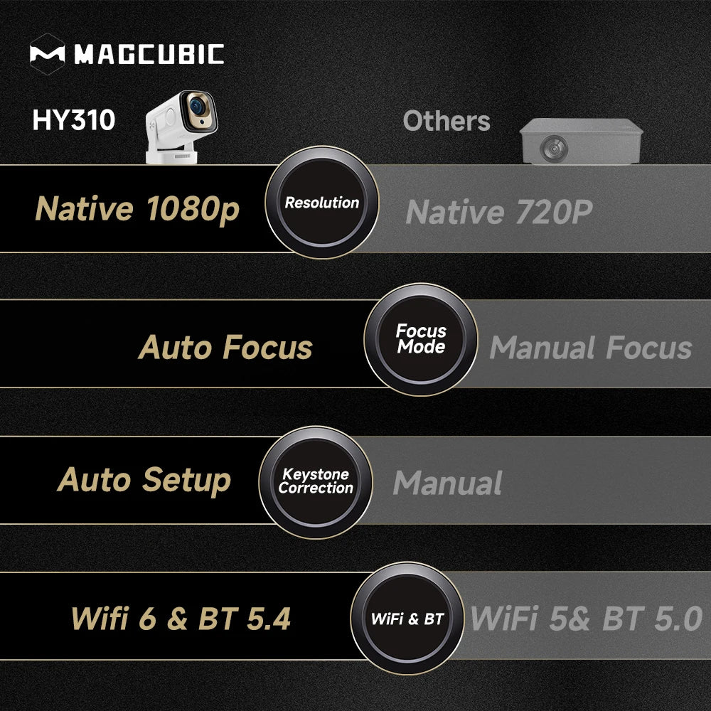 Magcubic HY310 Mini Projecteur Android 11 1080P 4K 330 ANSI Autofocus WiFi 6 BT 5.4 – CLEVI Paris